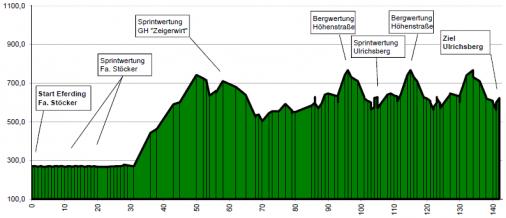 Hhenprofil Obersterreichrundfahrt 2015 - Etappe 3
