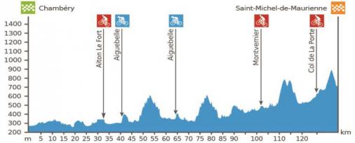 Hhenprofil Tour des Pays de Savoie 2015 - Etappe 3