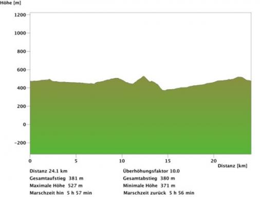 Höhenprofil Nationale Meisterschaften Schweiz 2015 - Straßenrennen