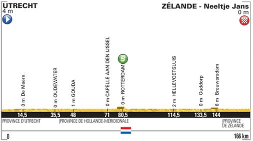 Hhenprofil Tour de France 2015 - Etappe 2