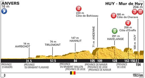 Hhenprofil Tour de France 2015 - Etappe 3