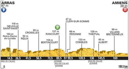 Hhenprofil Tour de France 2015 - Etappe 5