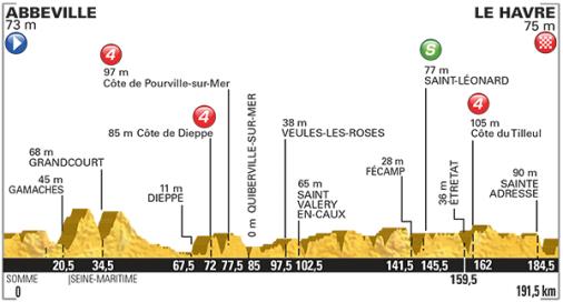 Höhenprofil Tour de France 2015 - Etappe 6