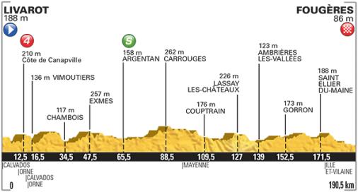 Höhenprofil Tour de France 2015 - Etappe 7
