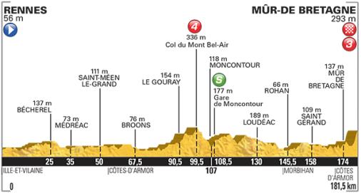 Hhenprofil Tour de France 2015 - Etappe 8