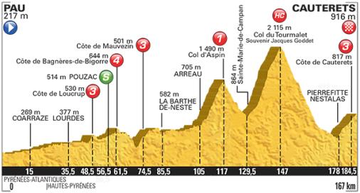 Höhenprofil Tour de France 2015 - Etappe 11