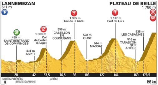 Hhenprofil Tour de France 2015 - Etappe 12