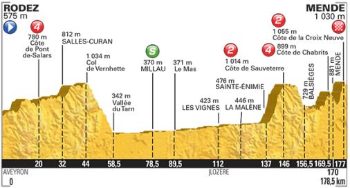 Höhenprofil Tour de France 2015 - Etappe 14