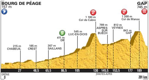 Höhenprofil Tour de France 2015 - Etappe 16