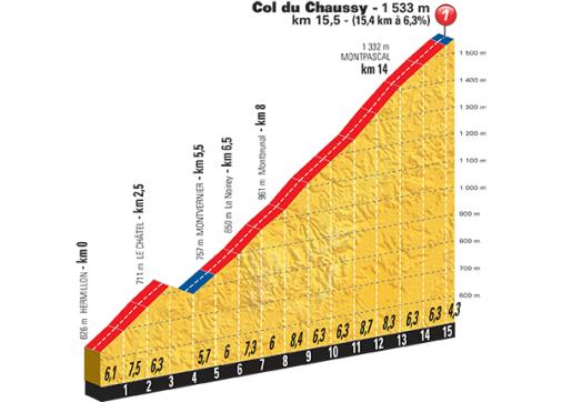 Hhenprofil Tour de France 2015 - Etappe 19, Col du Chaussy