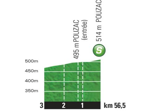 Höhenprofil Tour de France 2015 - Etappe 11, Zwischensprint