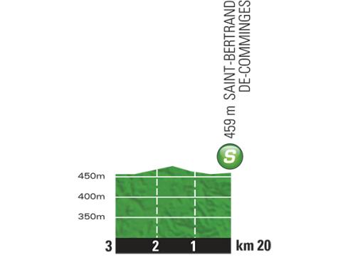 Hhenprofil Tour de France 2015 - Etappe 12, Zwischensprint