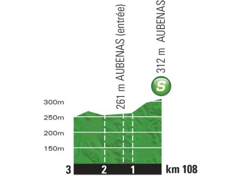 Hhenprofil Tour de France 2015 - Etappe 15, Zwischensprint
