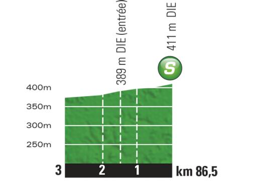 Höhenprofil Tour de France 2015 - Etappe 16, Zwischensprint