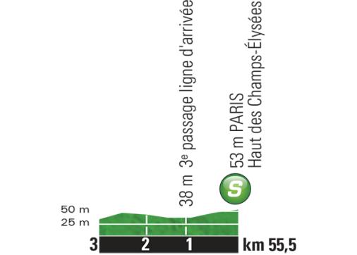 Hhenprofil Tour de France 2015 - Etappe 21, Zwischensprint