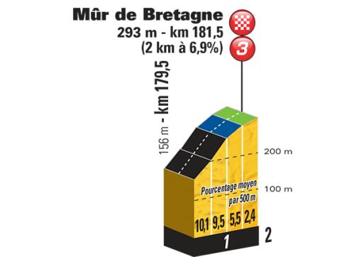 Hhenprofil Tour de France 2015 - Etappe 8, Mr de Bretagne