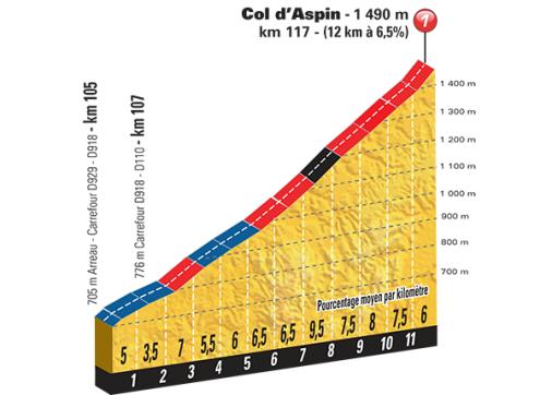 Höhenprofil Tour de France 2015 - Etappe 11, Col d´Aspin