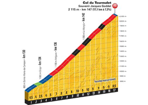 Höhenprofil Tour de France 2015 - Etappe 11, Col du Tourmalet