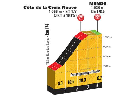Höhenprofil Tour de France 2015 - Etappe 14, Côte de la Croix Neuve