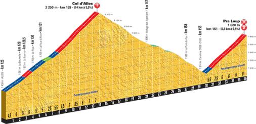Hhenprofil Tour de France 2015 - Etappe 17, Col dAllos und Pra Loup