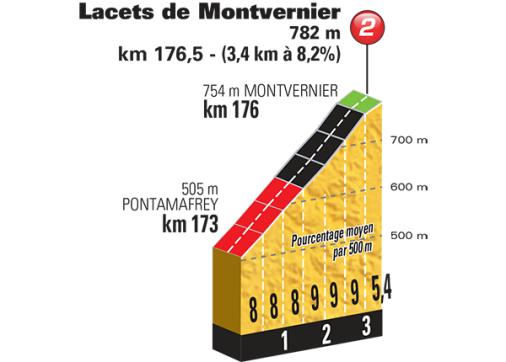 Hhenprofil Tour de France 2015 - Etappe 18, Lacets de Montvernier