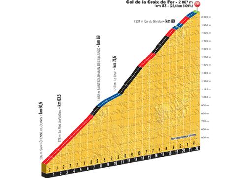 Hhenprofil Tour de France 2015 - Etappe 19, Col de la Croix de Fer
