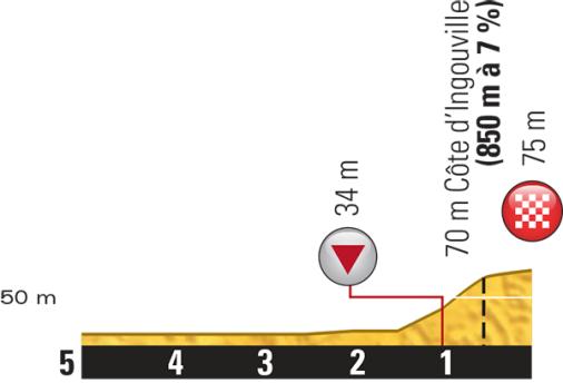 Höhenprofil Tour de France 2015 - Etappe 6, letzte 5 km