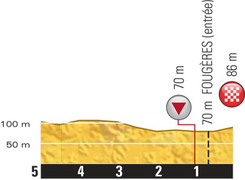 Höhenprofil Tour de France 2015 - Etappe 7, letzte 5 km