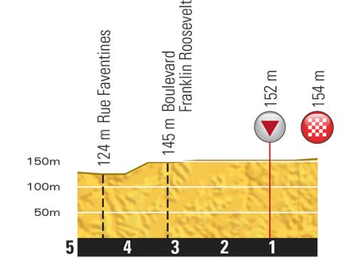 Hhenprofil Tour de France 2015 - Etappe 15, letzte 5 km