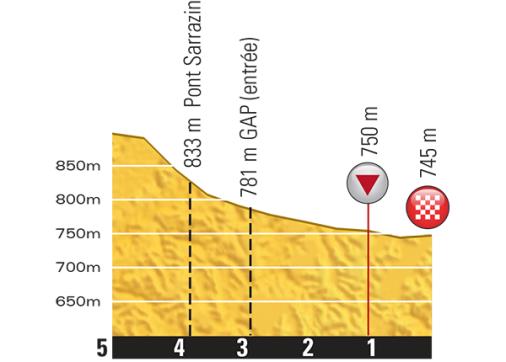 Höhenprofil Tour de France 2015 - Etappe 16, letzte 5 km