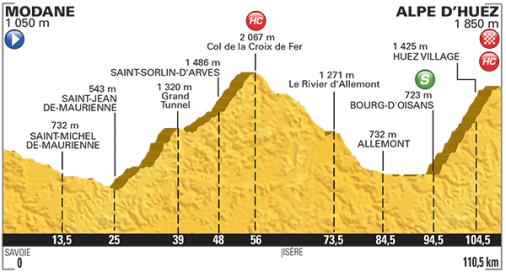 Hhenprofil Tour de France 2015 - Etappe 20