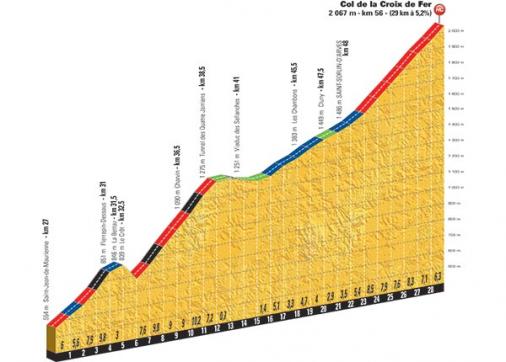 Hhenprofil Tour de France 2015 - Etappe 20, Col de la Croix de Fer