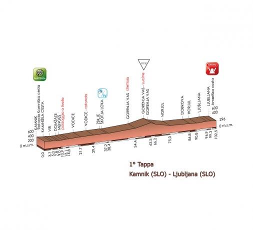 Hhenprofil Giro dItalia Internazionale Femminile 2015 - Etappe 1