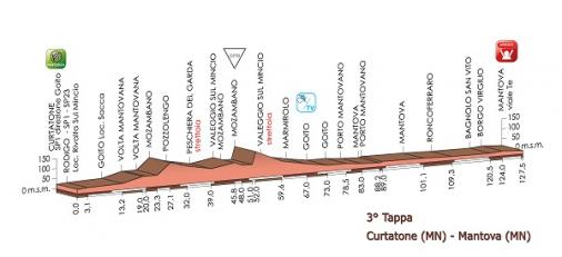Hhenprofil Giro dItalia Internazionale Femminile 2015 - Etappe 3