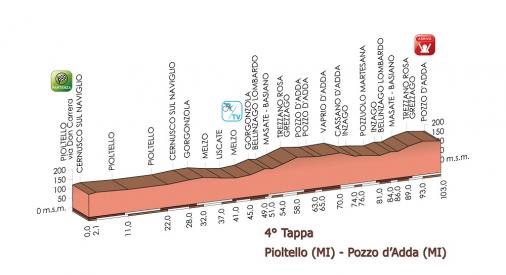 Hhenprofil Giro dItalia Internazionale Femminile 2015 - Etappe 4