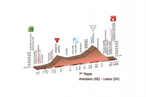 Hhenprofil Giro dItalia Internazionale Femminile 2015 - Etappe 7