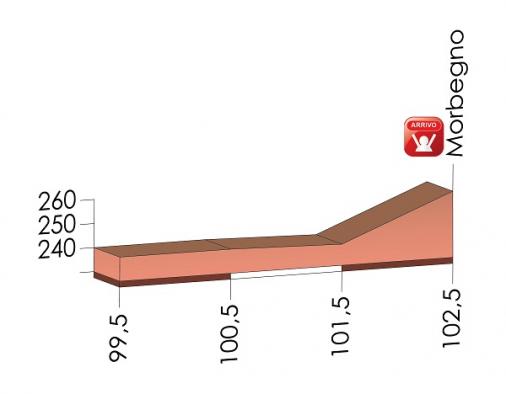 Hhenprofil Giro dItalia Internazionale Femminile 2015 - Etappe 6, letzte 3 km