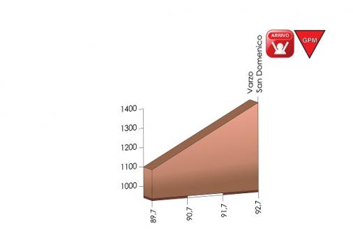 Hhenprofil Giro dItalia Internazionale Femminile 2015 - Etappe 9, letzte 3 km