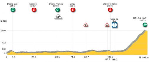 Hhenprofil Sibiu Cycling Tour 2015 - Etappe 3