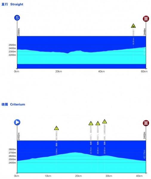 Hhenprofil Tour of Qinghai Lake 2015 - Etappe 2