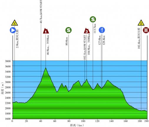 Hhenprofil Tour of Qinghai Lake 2015 - Etappe 7