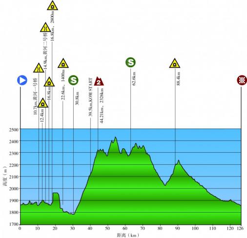 Hhenprofil Tour of Qinghai Lake 2015 - Etappe 8