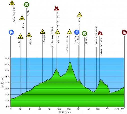 Hhenprofil Tour of Qinghai Lake 2015 - Etappe 11