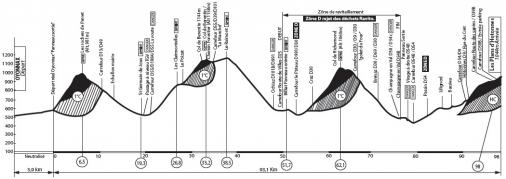 Hhenprofil AinTernational-Rhne Alpes-Valromey Tour 2015 - Etappe 3