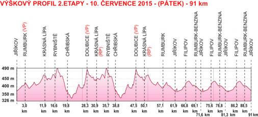Hhenprofil Tour de Feminin - O cenu Ceskho Svcarska 2015 - Etappe 2
