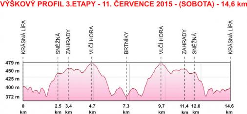 Hhenprofil Tour de Feminin - O cenu Ceskho Svcarska 2015 - Etappe 3