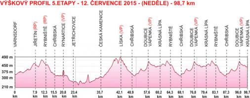 Hhenprofil Tour de Feminin - O cenu Ceskho Svcarska 2015 - Etappe 5