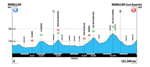 Hhenprofil Giro Ciclistico della Valle dAosta Mont Blanc 2015 - Etappe 1