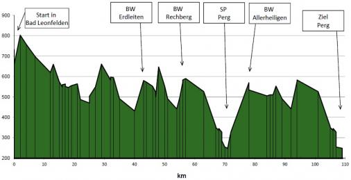 Hhenprofil Obersterreich Juniorenrundfahrt 2015 - Etappe 2