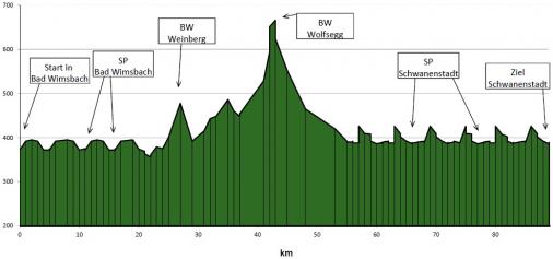 Hhenprofil Obersterreich Juniorenrundfahrt 2015 - Etappe 3